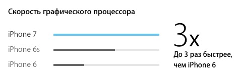 графический процессор Iphone 7