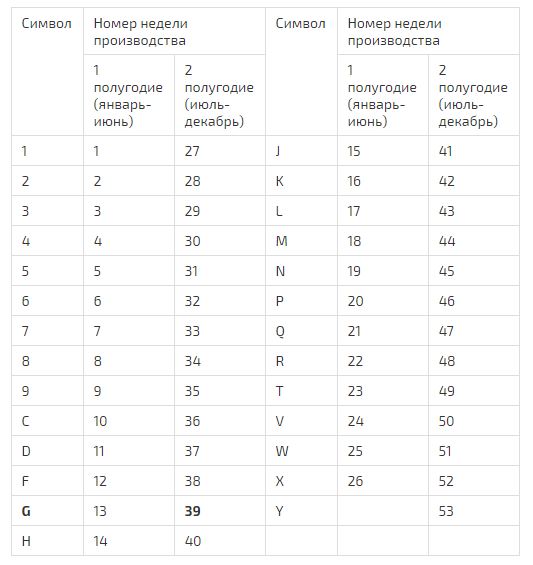Неделя производсва