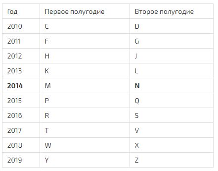 дата производсва